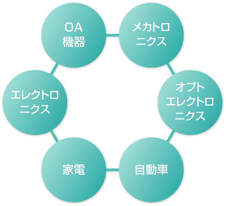 事業領域の境界を越える開発力